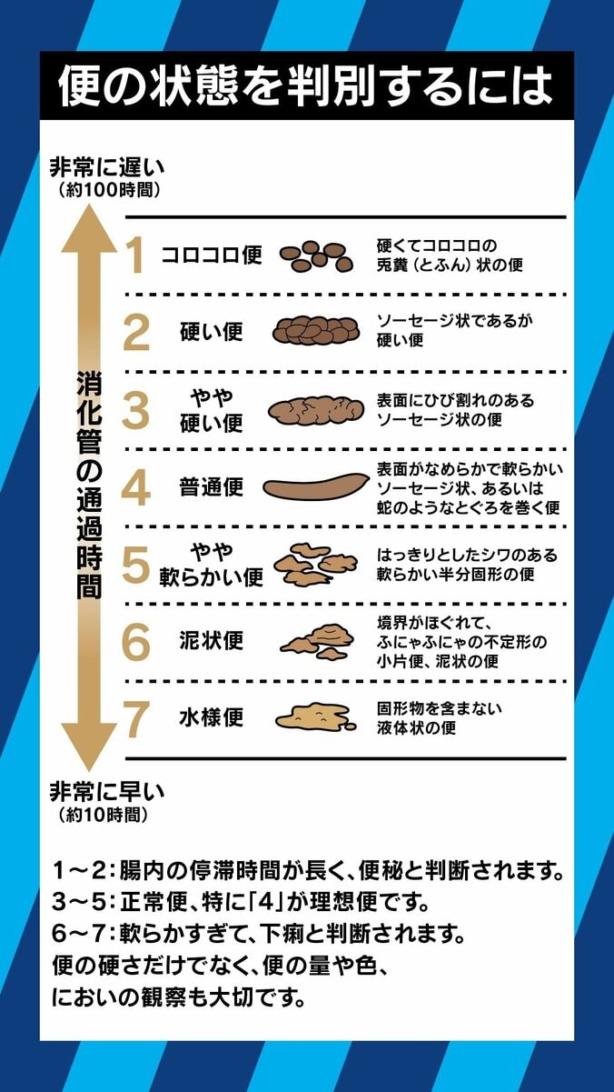 腸内細菌が健康やあらゆる病気につながっている?研究が進む「うんこ」の可能性 5枚目