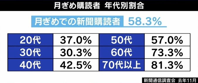 成田悠輔氏「新聞社のビジネスモデルはもう無理」衰退は運命？ 止まらない“記者離れ” 3枚目