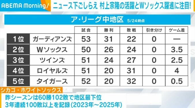 ア・リーグ中地区の試合結果