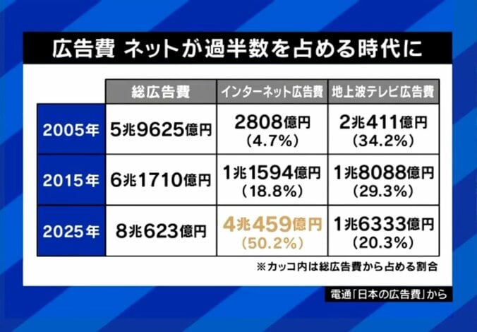 広告費 ネットは4兆円、テレビは？
