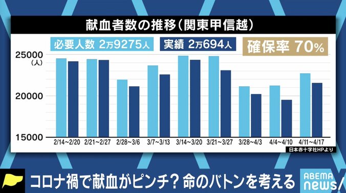 白血病の治療や手術時の輸血に欠かせないのに…コロナ禍で深刻化する血液不足 当事者が訴え 1枚目