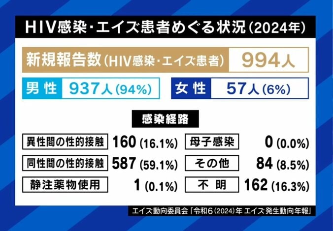 HIV感染・エイズ患者数