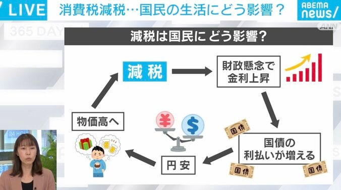 【写真・画像】財務省担当記者「消費税減税のメリットばかりが強調されているが、デメリットはあまり説明されていない」…“経済”から見る衆院選　3枚目