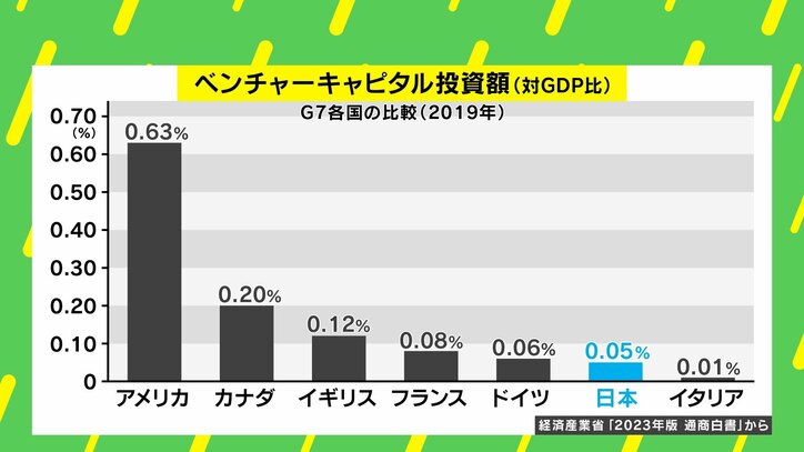 ベンチャーキャピタル投資額（対GDP比）