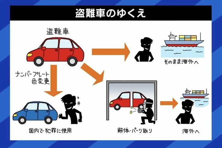 日本は盗難車天国？ 車体を“切断”し海外へ持っていく例も 「対策をしていない車は窃盗団に合鍵を渡しているような状態」
