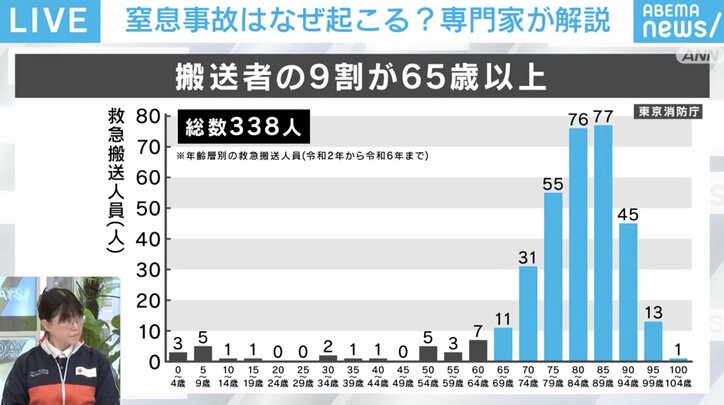 餅などをのどに詰まらせて救急搬送された人数（東京消防庁管内）