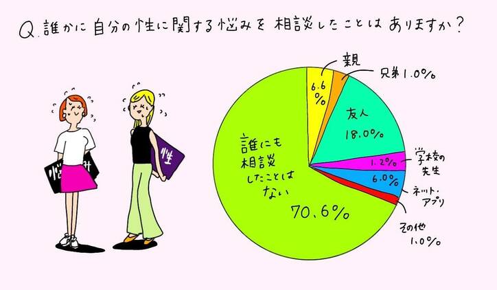 生理周期の乱れ、身体のコンプレックス…10代の7割が「“性の悩み”を相談できない」