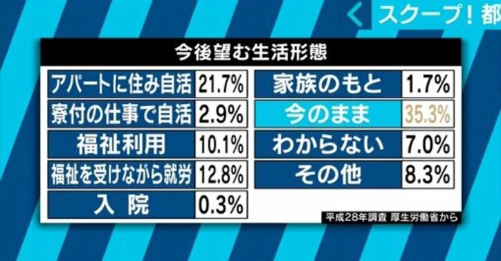 都のホームレス就労対策事業で不正疑惑、自治体はきめ細やかなサポートと住宅支援の推進を
