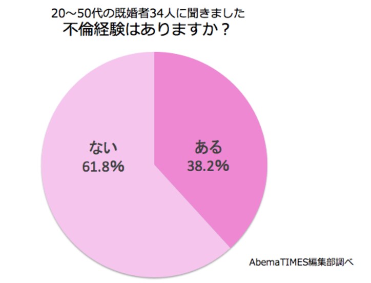 既婚者34人に聞いた不倫に対する本音「娘の家庭教師と10年前に」