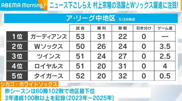 ア・リーグ中地区の試合結果