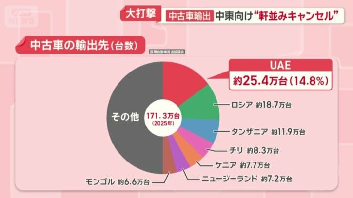 全体の15％近くを占めるUAE