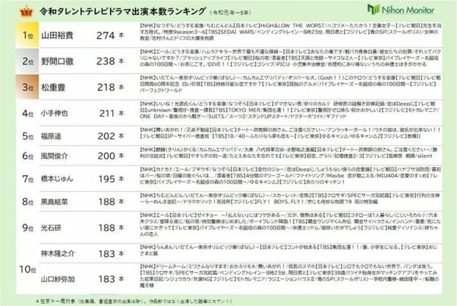 【写真・画像】令和テレビタレントランキング 番組出演本数・CM起用社数・テレビドラマ出演本数 番組出演本数の令和5年間トップはバナナマン・設楽統 【ニホンモニター調べ】 2枚目