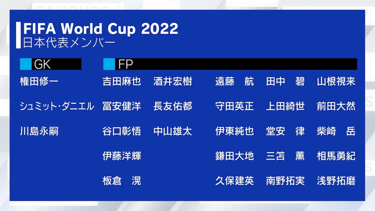11月1日発表】サッカー日本代表メンバー一覧【ワールドカップ2022