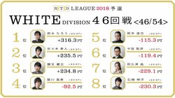 ボーダーど真ん中の猿川真寿「残り4戦、2勝が目標」　麻雀・RTDリーグWHITE 47・48回戦 7月2日に放送
