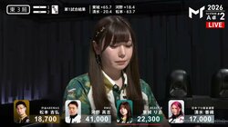 レジェンド解説者も「どうなってんの？」降参 勢いに乗りまくった秋田美人雀士・東城りお、難所も余裕でクリアの親満貫「カーニバルだ」／麻雀・Mトーナメント