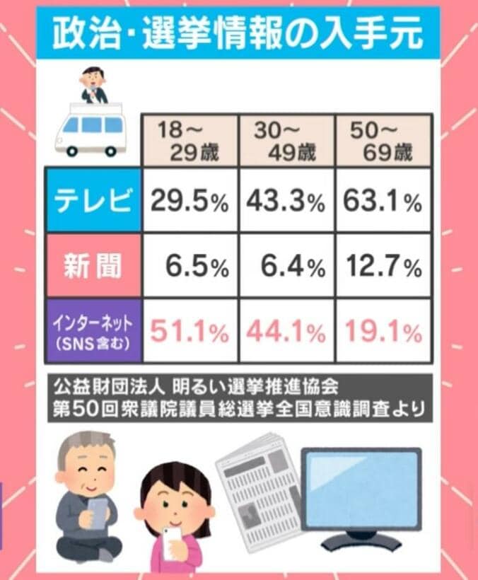 政治・選挙情報の入手元