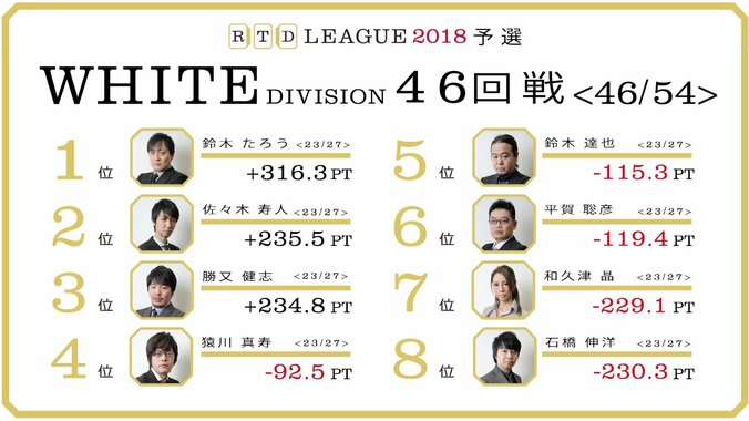 ボーダーど真ん中の猿川真寿「残り4戦、2勝が目標」　麻雀・RTDリーグWHITE 47・48回戦 7月2日に放送 1枚目