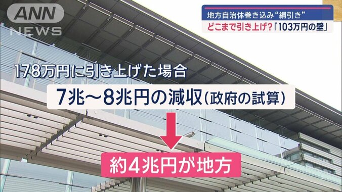 「103万円の壁」どこまで引き上げ？ 地方自治体を巻き込み“綱引き” 1枚目