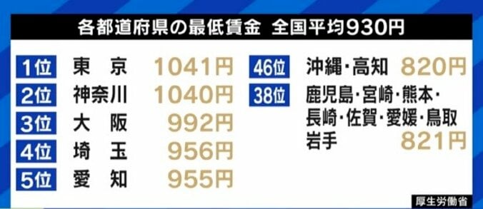 最低賃金の引き上げめぐる協議が難航…夏野剛氏「交渉ではなく物価上昇率や生活保護費との比較で決めるべき」たかまつなな氏「払えないという中小企業は潰れるのも仕方ないと思う」 3枚目