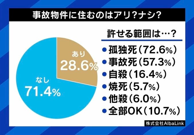 事故物件に住むのはアリ？ナシ？