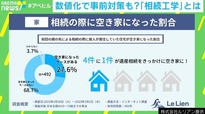 “死”をタブー視しない 超高齢化社会でトラブル増加… 物の整理、生前贈与、空き家対策など解決する「相続工学」とは？ 2枚目