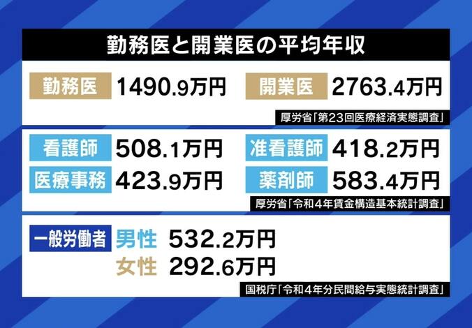 国民・玉木雄一郎代表「荒いポストで医療業界の敵のようになってしまった」 物議を醸した“診療報酬投稿”の真意 5枚目