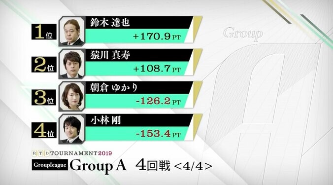 鈴木達也、最終4回戦トップ締め　1位通過確定「この波に乗ってセミファイナルも」／麻雀・RTDトーナメント2019　グループA 2枚目