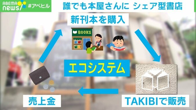 月3000円～で誰でも本屋さんに 書店ゼロの市町村急増の中で新たな挑戦 3枚目