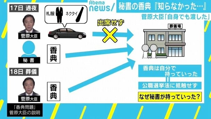 「香典は政治家の“いろはのい”」菅原氏“更迭”の背景に関電問題も？ 2枚目