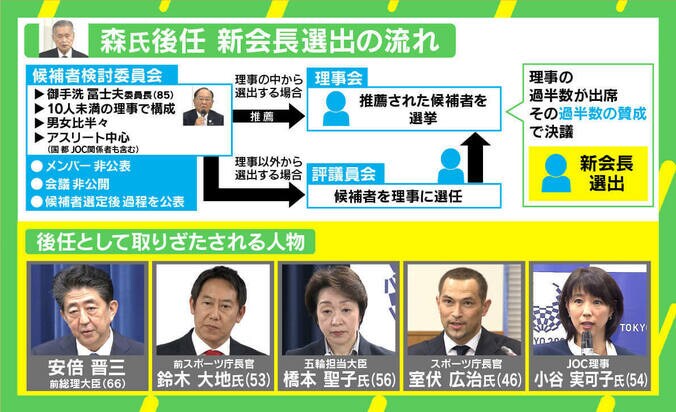 森氏の後任は女性一択？ 臨床心理士が指摘する“2つのアンチ”「公平にするための“一時的な不公平”も必要」 2枚目
