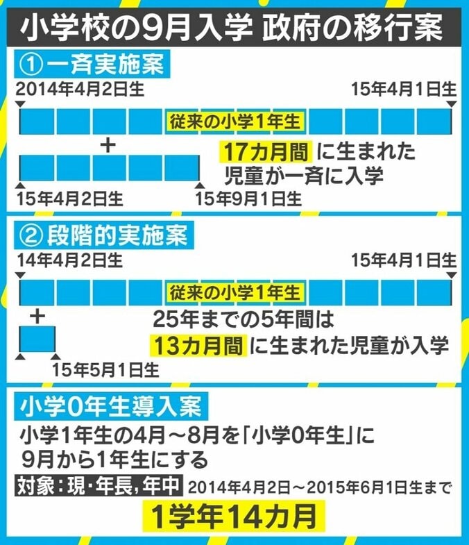 9月入学「小学0年生」案に戸惑いや反発の声 “究極の早生まれ”柴田阿弥は17カ月差に懸念も 2枚目