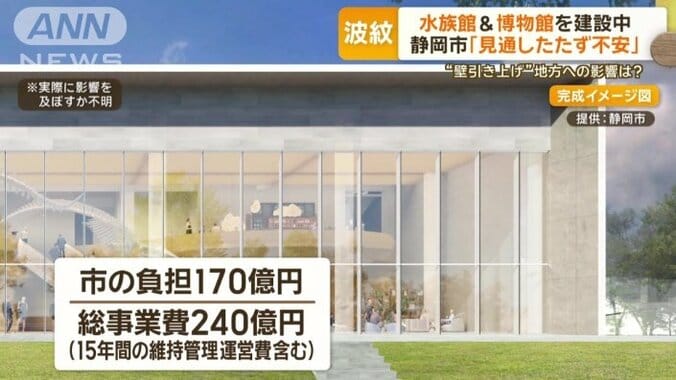 市が負担するのはおよそ170億円