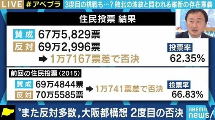 投票日が1週間早ければ「賛成多数」になっていた? 大阪都構想の住民投票、維新の敗因を分析