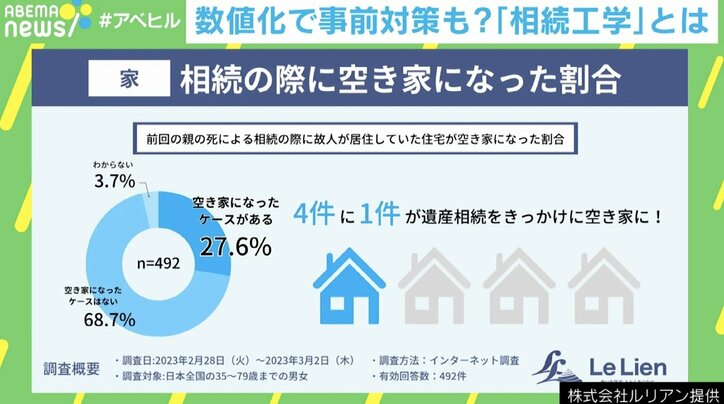 “死”をタブー視しない 超高齢化社会でトラブル増加… 物の整理、生前贈与、空き家対策など解決する「相続工学」とは？