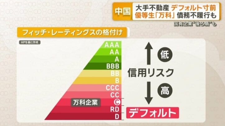 フィッチ・レーティングスの格付け
