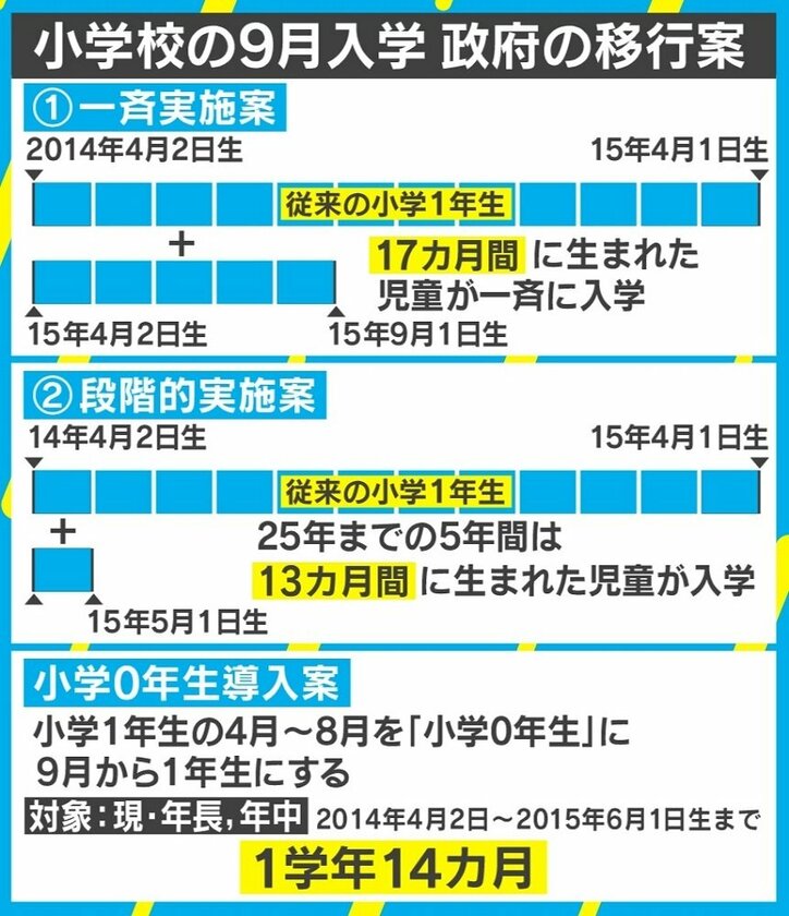 9月入学「小学0年生」案に戸惑いや反発の声 “究極の早生まれ”柴田阿弥は17カ月差に懸念も