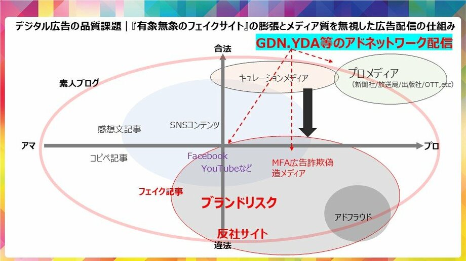 デジタル広告の品質課題|『有象無象のフェイクサイト』の膨張とメディア質を無視した広告配信の仕組み
