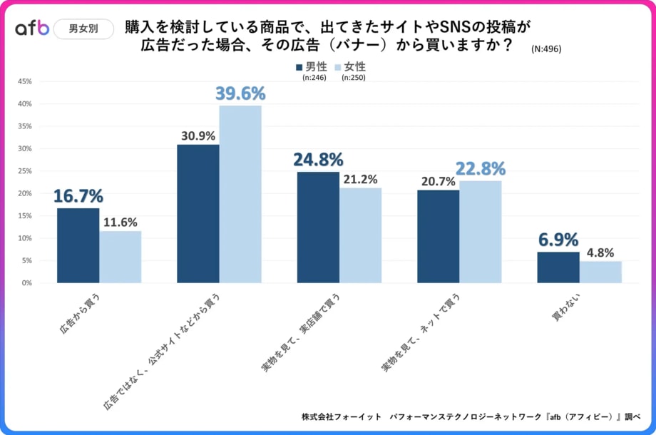 購入を検討している商品を「ネット広告から買う」人は全体の何％？ 特にミレニアル世代の結果には大きな差が！【フォーイット調べ】