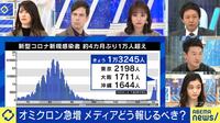 新規感染者数ばかりを強調、BGMやナレーションで視聴者の不安を煽る報道は今も…
