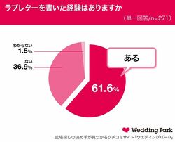 約6割の女性がラブレターを書いた経験あり！20代～30代女性の「ラブレター」に関する調査