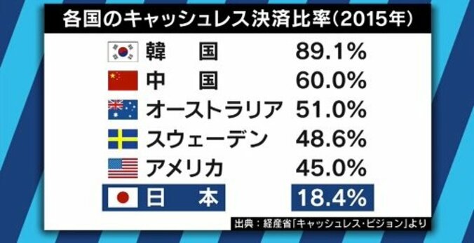 乙武氏「電子マネーを否定した鳥越氏の発言は残念だった」消費増税で社会のキャッシュレス化は進むか 4枚目