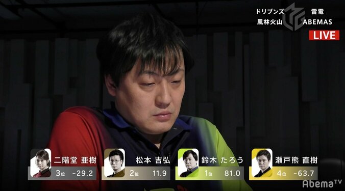 「朝まで連荘するつもりだった」鈴木たろうのGODゲーム“超高確モード”で圧勝／麻雀・大和証券Mリーグ 2枚目