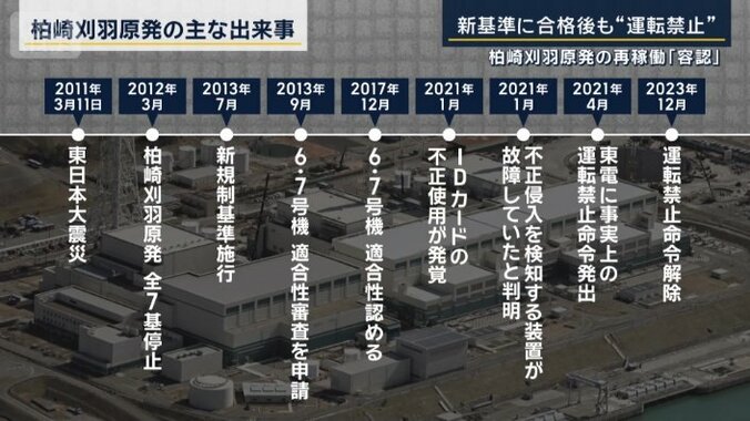柏崎刈羽原発の主な出来事
