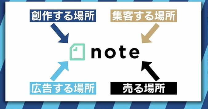 「noteでクリエイターのホームグラウンドを創る」ピースオブケイク加藤貞顕氏のビジョンとは 13枚目