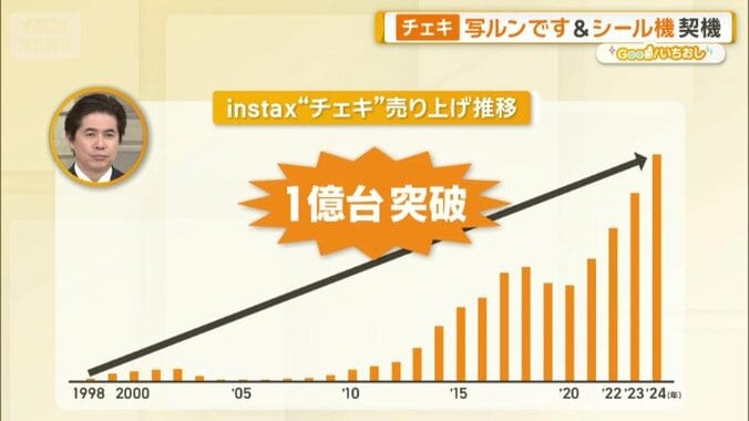 累計販売台数が1億台を突破