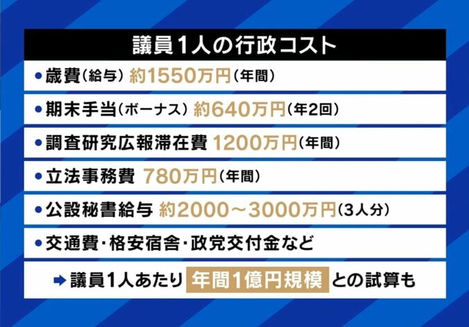 議員1人あたり1億円？内訳は
