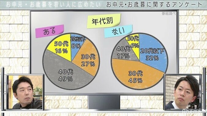 「年間2億円の売上減」若年層の“お中元・お歳暮離れ”の実態とは 3枚目