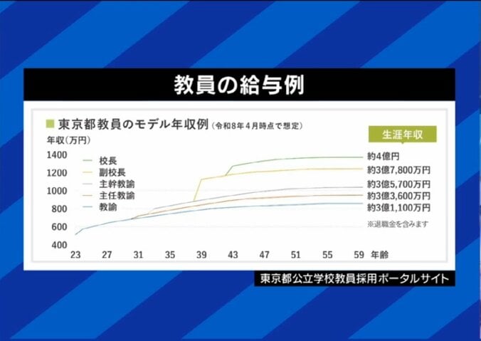 東京都の教員、何歳でいくらもらえる？校長・教頭などでも差