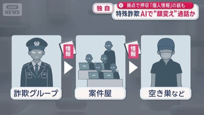 入手した情報は案件屋に売られる