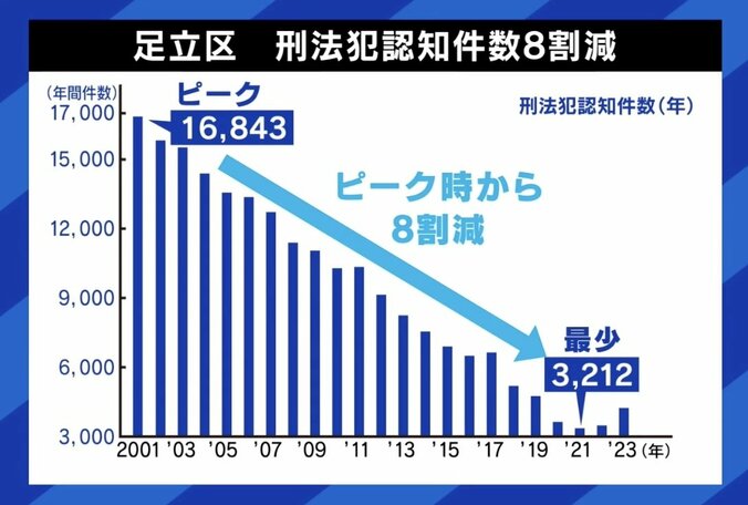 【写真・画像】「足立区＝治安悪い」は大間違い？自ら“ワケあり区”名乗るワケは？「伸びしろしかない」 一方で「ちょっと油断すると犯罪は増える」　6枚目